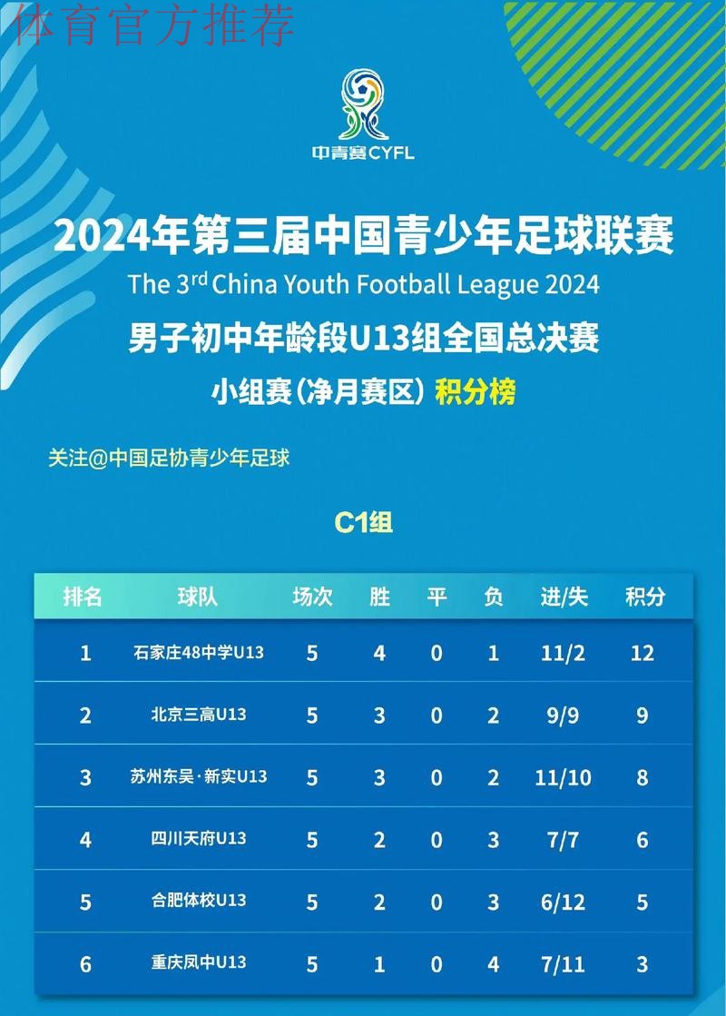 中国青少年足球联赛（男子初中年龄段U13、U15组）全国总决赛小组赛首轮战报